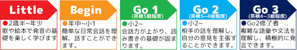 お子様のレベルに合わせてスタートできます